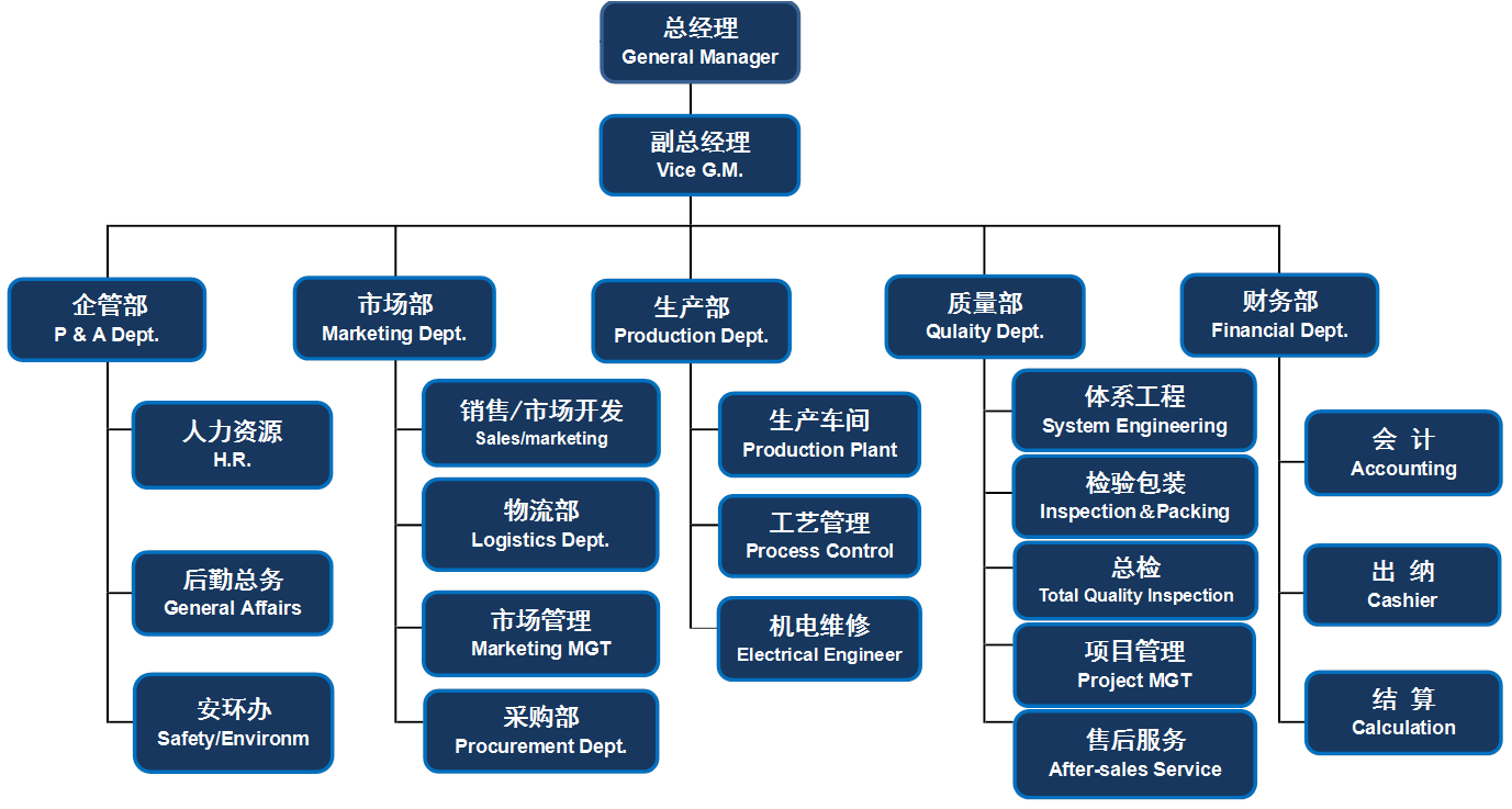 孝感一達(dá)公司組織架構(gòu)圖.png